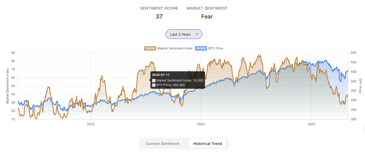 Market Sentiment Indicators